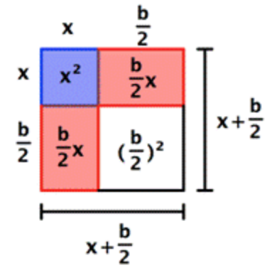 A diagram shows a square divided into 4 sections containing 2 unequal squares and 2 equal rectangles. The full length of the square is x plus b over 2. The full width of the square is x plus b over 2. The top left portion is a blue square and is labeled x for the length and x for the width. The inside area is labeled x squared. Next, both the top right and the bottom left portions are red rectangles. The top right red rectangle shares a side with x length and is labeled b over 2 for the width. The inside area is labeled b over 2 times x. The bottom left red rectangle is labeled b over 2 for the length and shares a side with x for the width. The inside area is also labeled b over 2 times x. The bottom right white square shares sides with b over 2 length and b over 2 width. The inside are is labeled b over 2 squared.